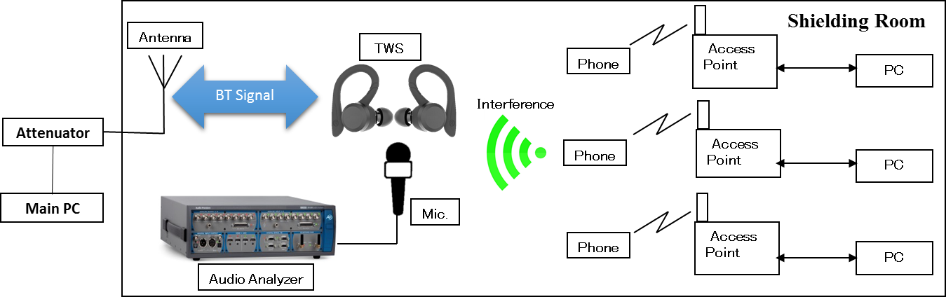 Figure 2: TWS coexistence test setup